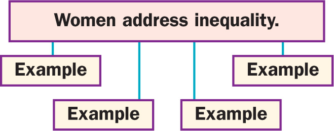 A diagram shows the words Women
Address Inequality. Below, four boxes are labled Example.