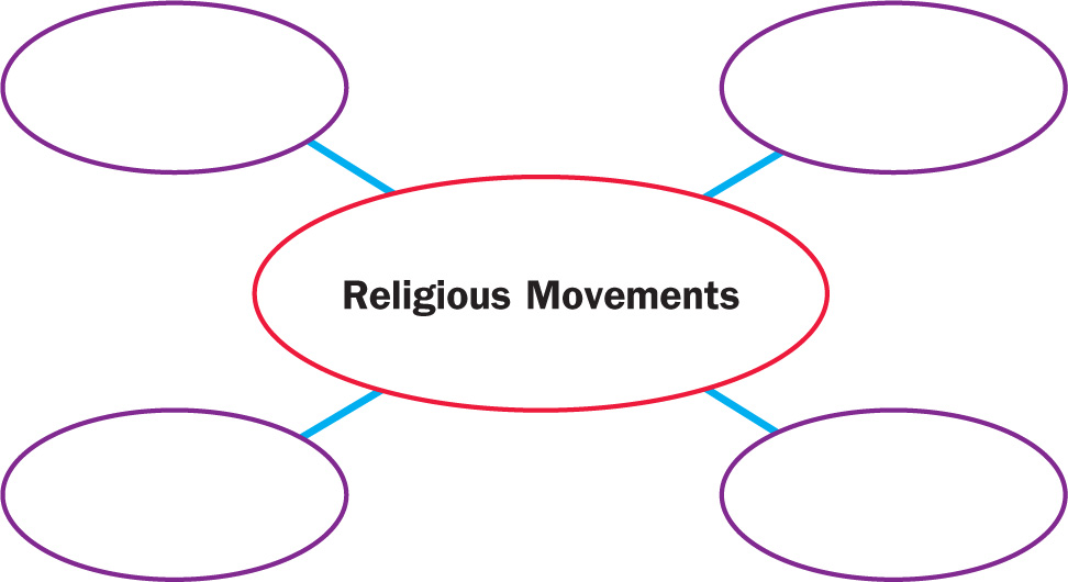 A chart shows four blank ovals
surrounding the words Religious Movements.