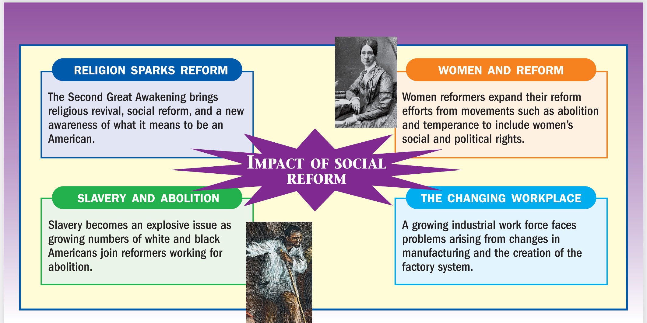 A
chart is labled Impact of Social Reform.