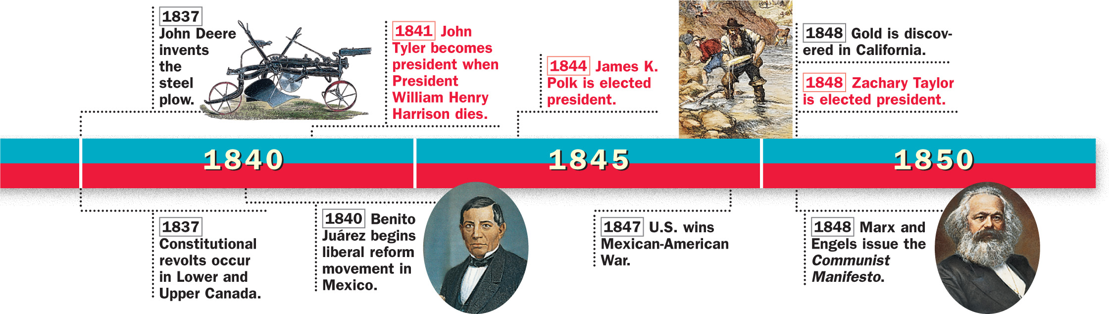 A timeline of historical events from 1825 to 1850 in both the U.S. and the world