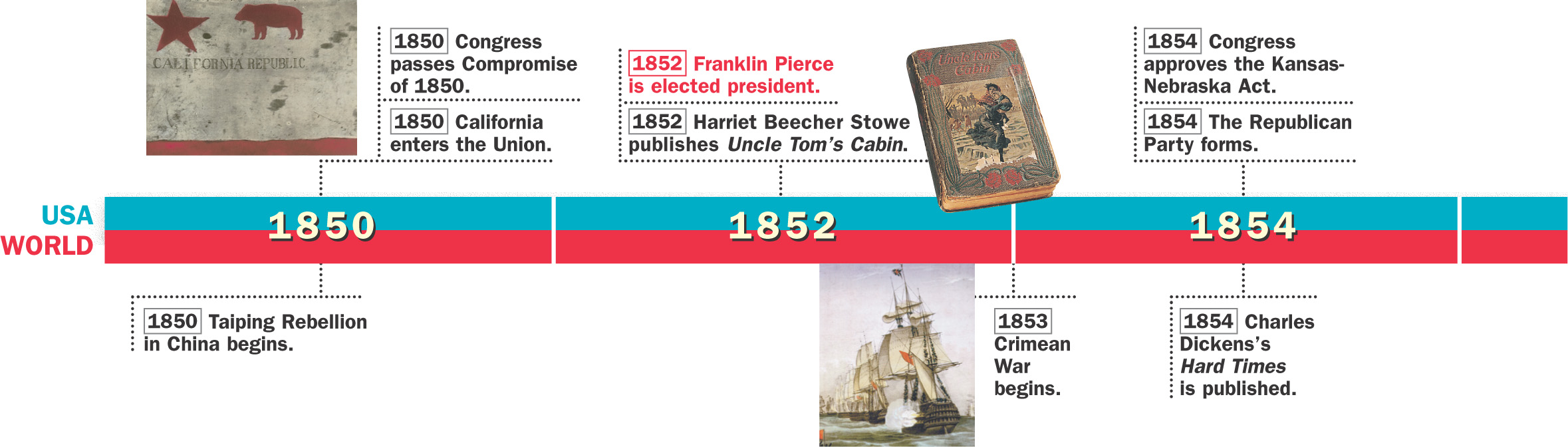 A timeline of historical events from 1850 to 1860 in both the U.S. and the world