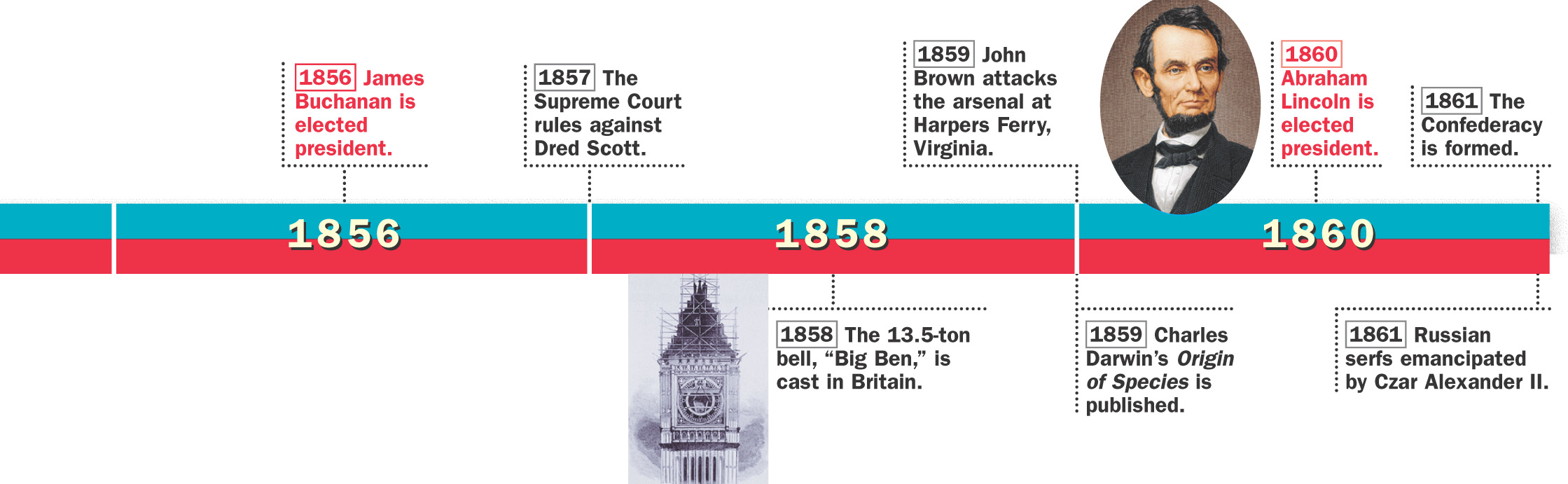 A timeline of historical events from 1850 to 1860 in both the U.S. and the world