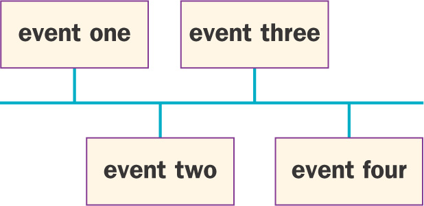 A blank timeline has spaces for four Events.