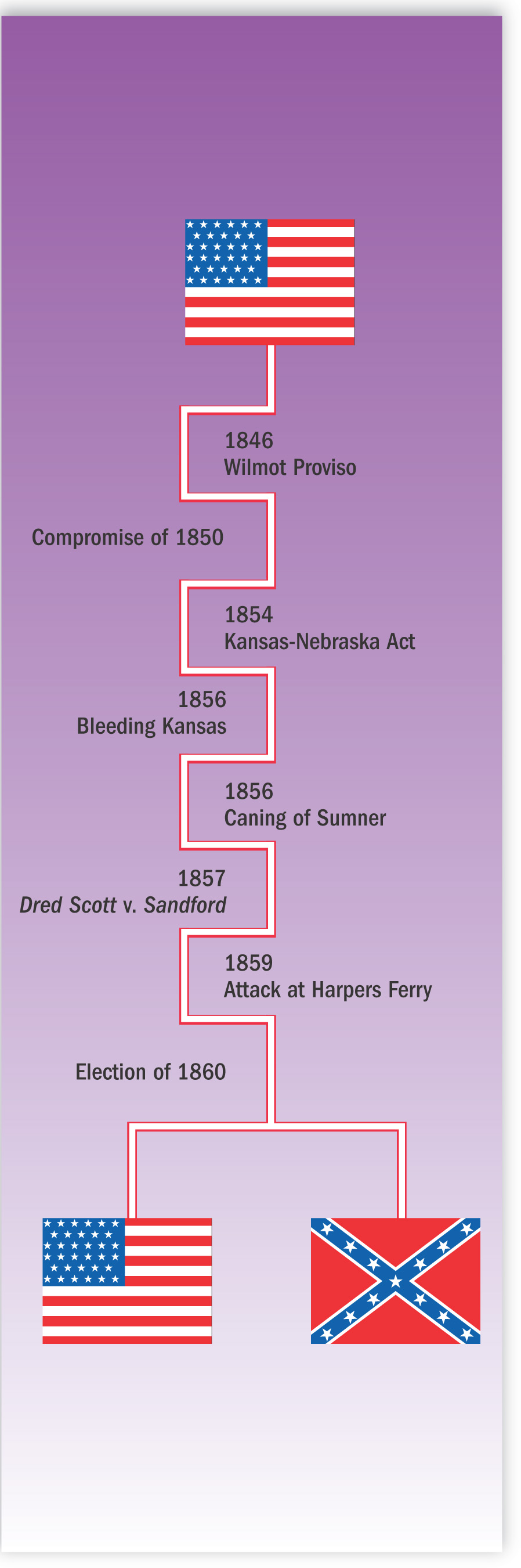 A timeline of events from 1846 to 1860.