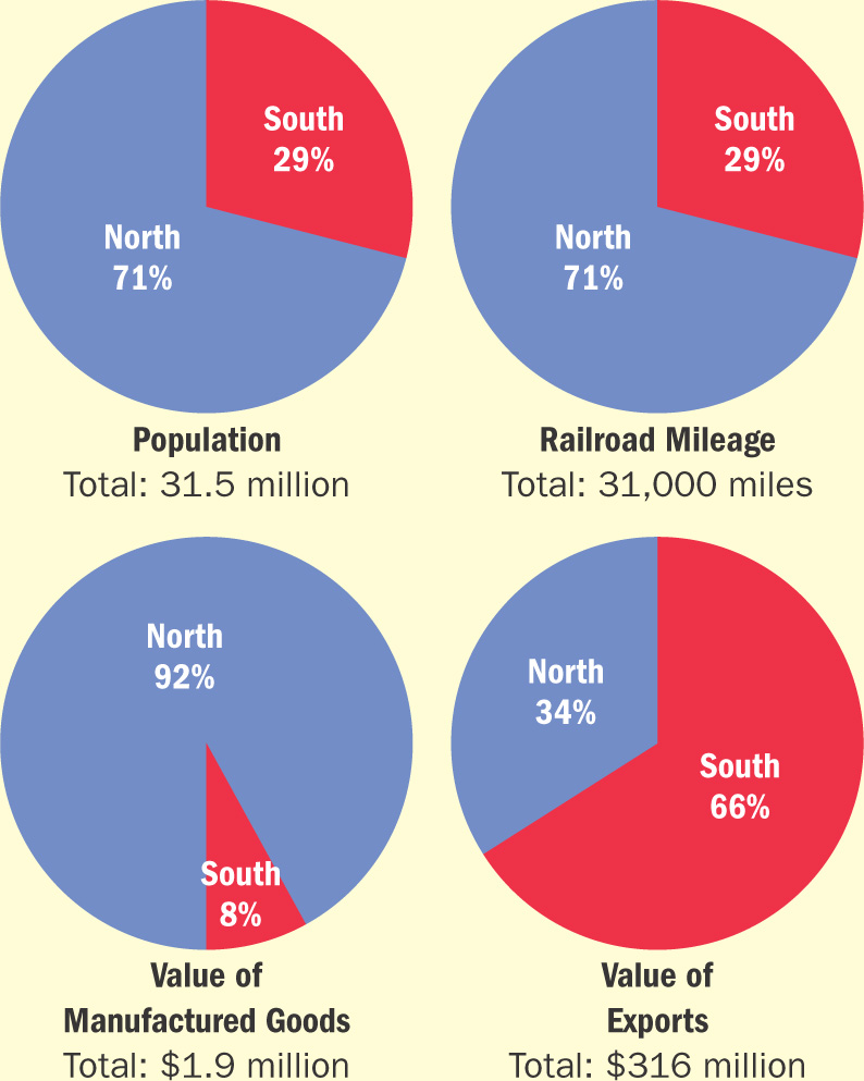 Pie charts show Population, Railroad Milage, Value of Manufactured Goods, and Value of Exports.