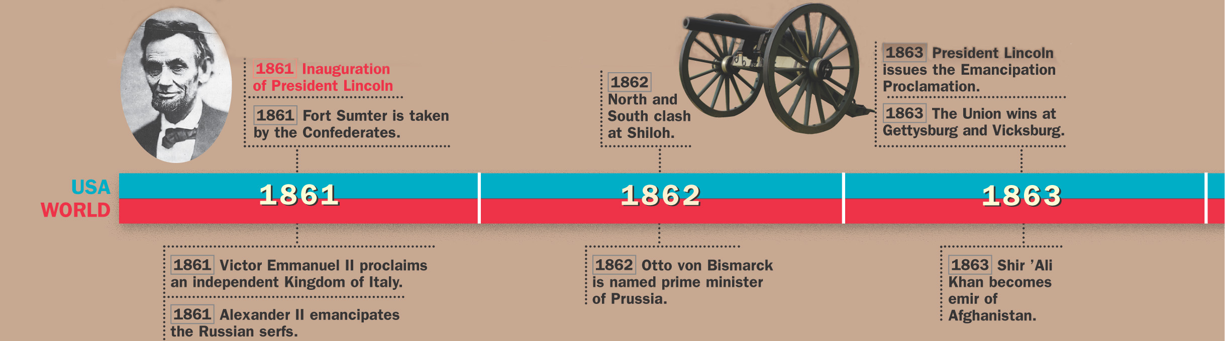 A timeline of historical events from 1861 to 1865 in both the U.S. and the world