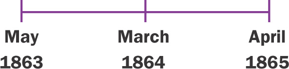 A blank timeline contains the dates May 1863, March 1864, and April 1865.