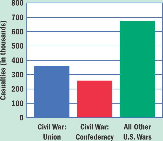A bar graph shows the casualties in the Civil War compared to all otheer wars.
