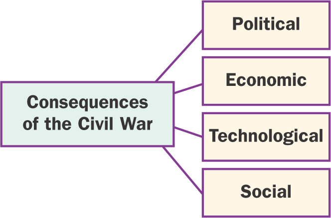 A chart shows he words Consequences of the Civil War on the left side, while on the right are four categories: Political, Economic, Technological and Social.