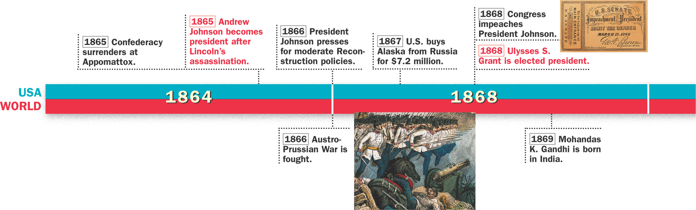 A timeline of historical events from 1864 to 1877 in both the U.S. and the world