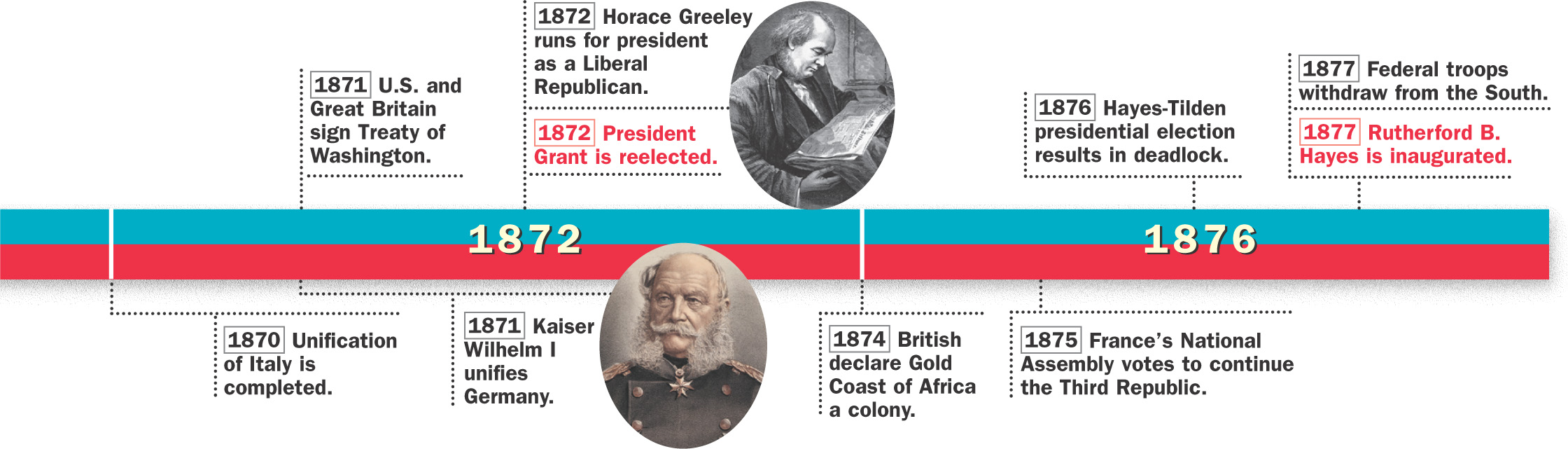 A timeline of historical events from 1864 to 1877 in both the U.S. and the world