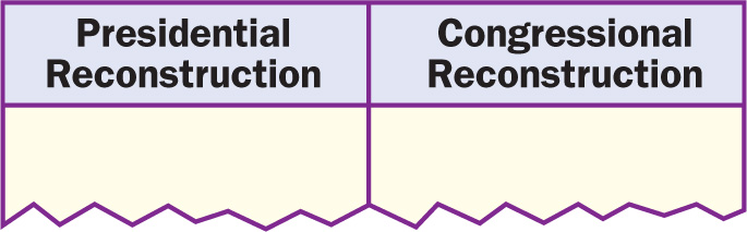 A blank chart shows the words Presidential Reconstruction on the left side and Congressional Reconstruction on the right.