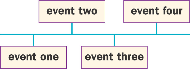 A blank timeline has spaces to list four events.