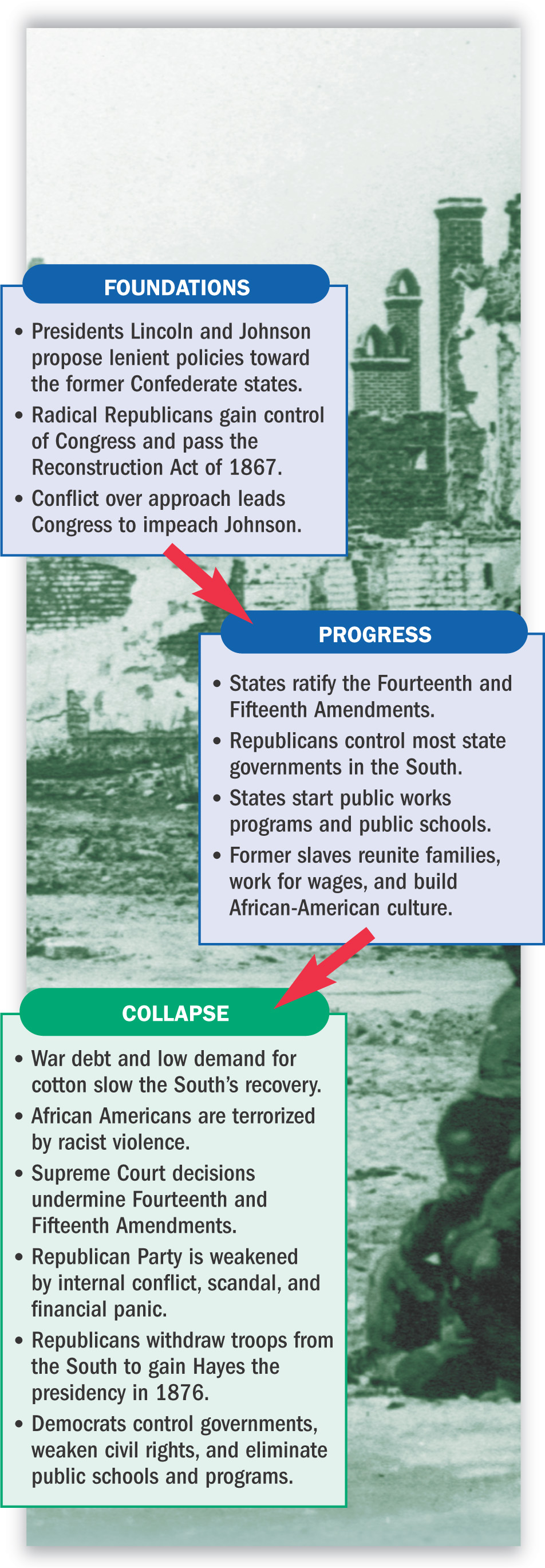 A chart lists the Foundations, the Progress and the Collapse of Reconstruction.