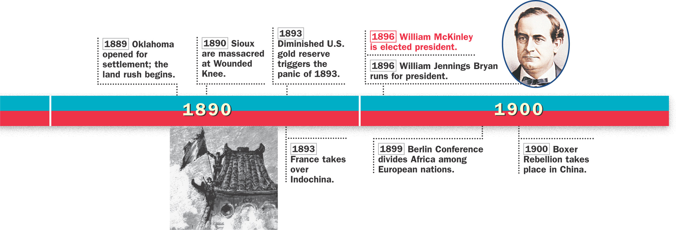 A timeline of historical events in both the U.S. and the world from 1869 to 1900.