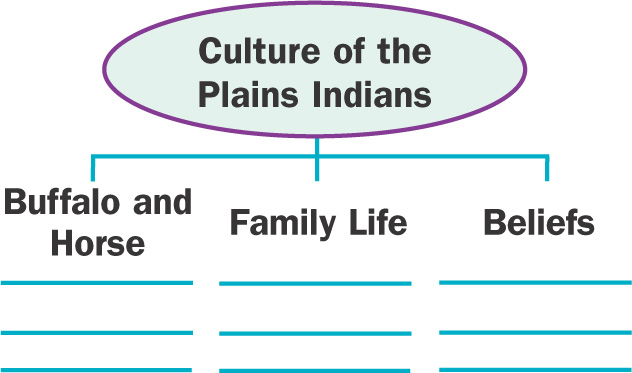 An chart shows the words Culture of the Plains Indians leading to three blank lists titled Buffalo and Horse; Family Life; and Beliefs.