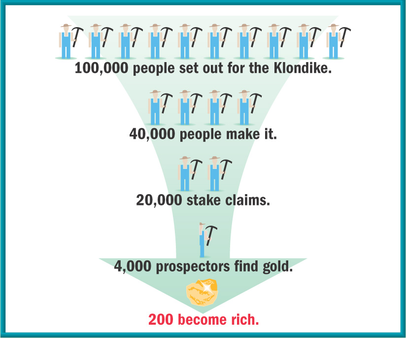 A chart shows prospectors' odds of becoming rich.
