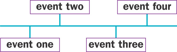 A blank timeline has space for four Events.