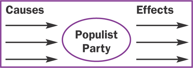 A chart shows arrows labled Causes on the left side pointing to the Populist Party, with more arrows labled Effects on the right.