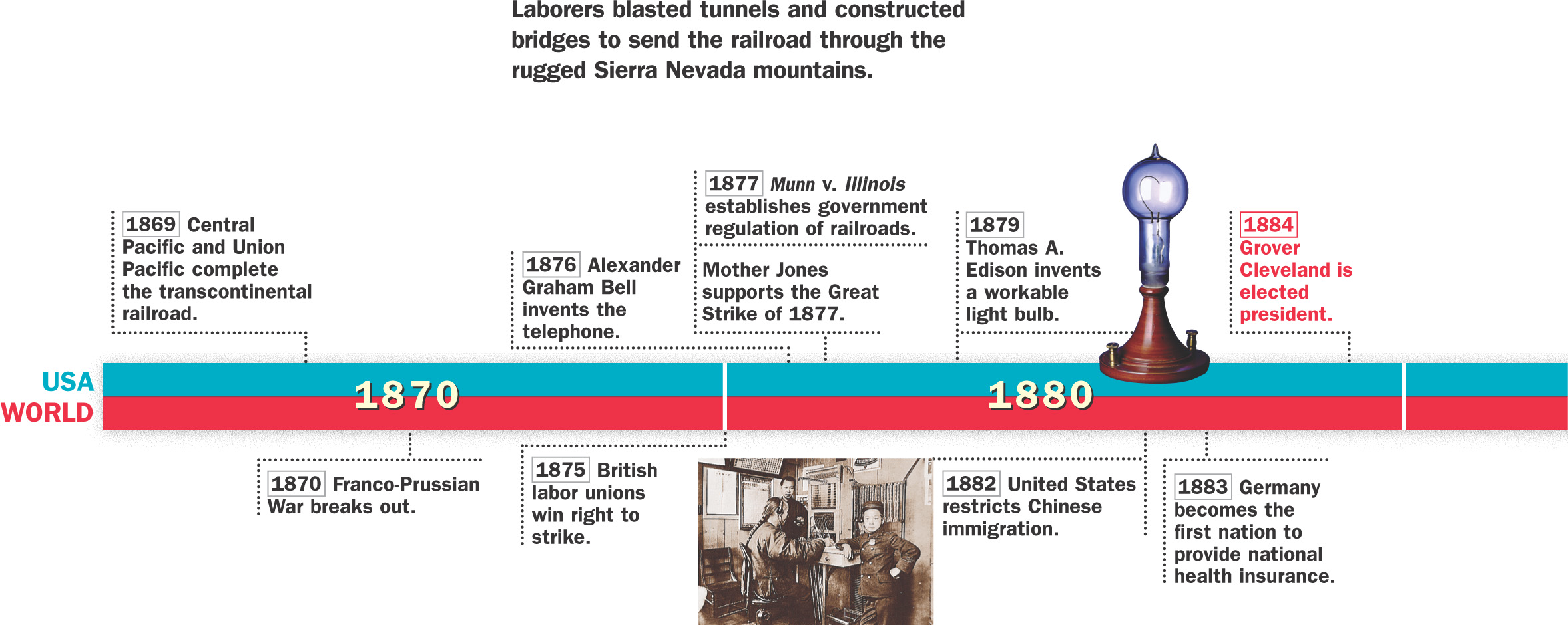A timeline of historical events from 1869 to 1900 in both the U.S. and the world