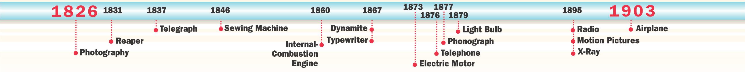 A timeline shows major inventions from 1826-1903.