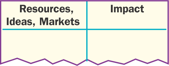 A chart has two blank columns: Resources, Ideas, Markets on the left side and Impact on the right.