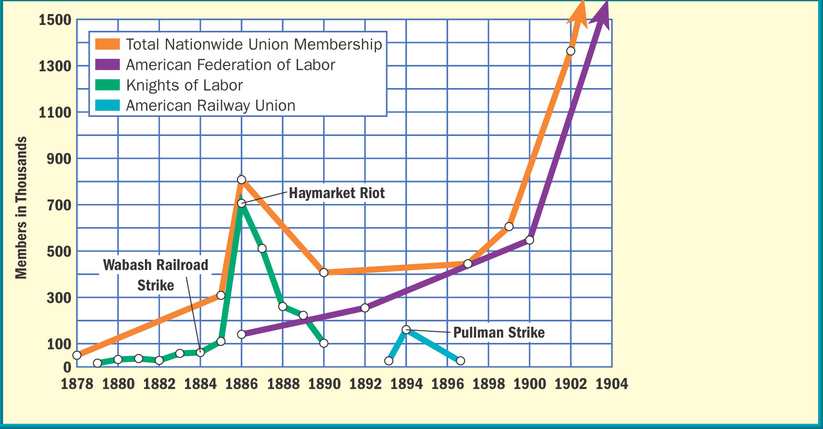 A graph compares union membership from 1878 to 1904.