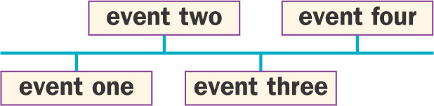 A blank timeline has space for four Events.