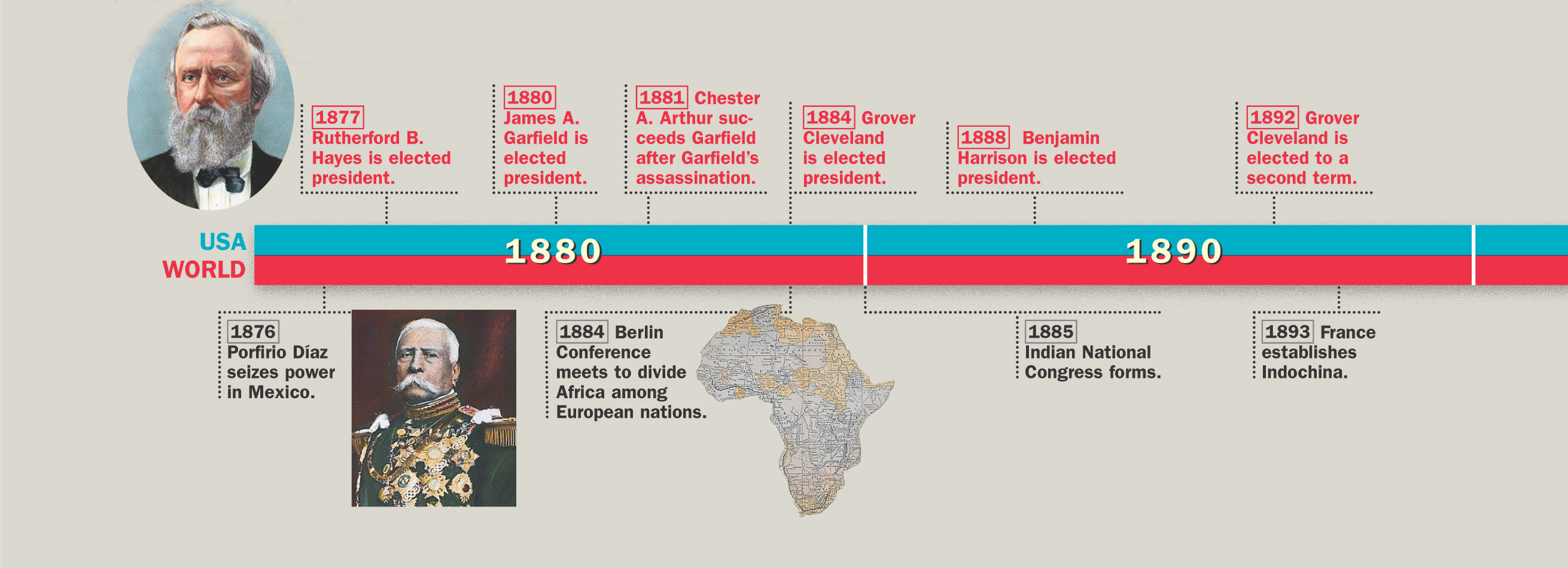 A timeline of historical events from 1876 to 1914 in both the U.S. and the world