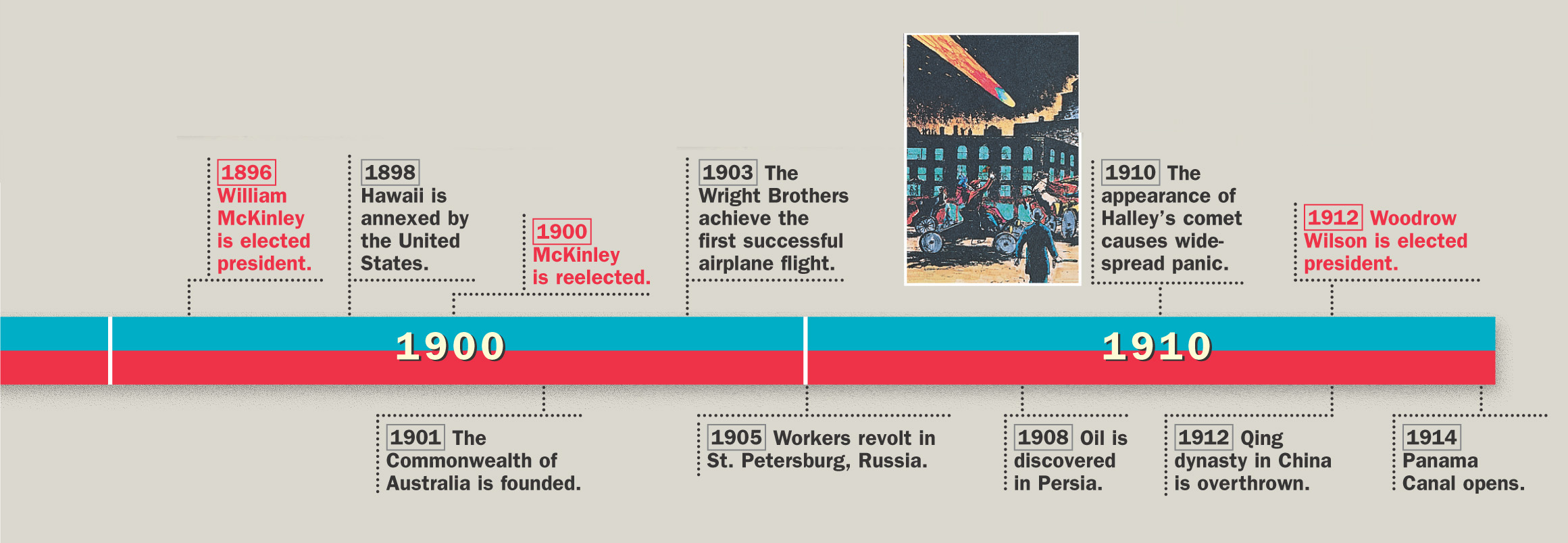 A timeline of historical events from 1876 to 1914 in both the U.S. and the world