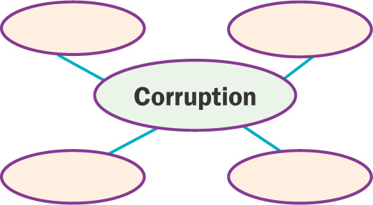 A chart shows four blank ovals surrounding the word Corruption.