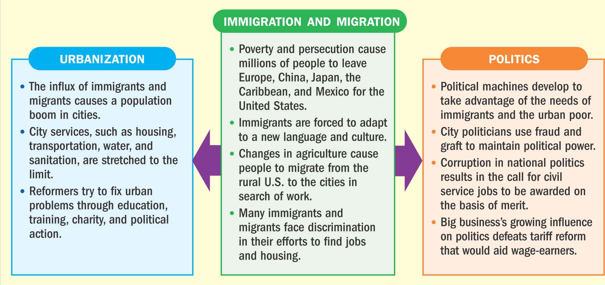 A chart shows three columns: Urbanization; Immigration and Migration; and Politics. Arrows connect the columns.