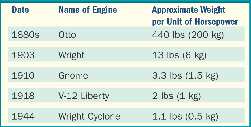 A chart compares the names and weights of different engines.