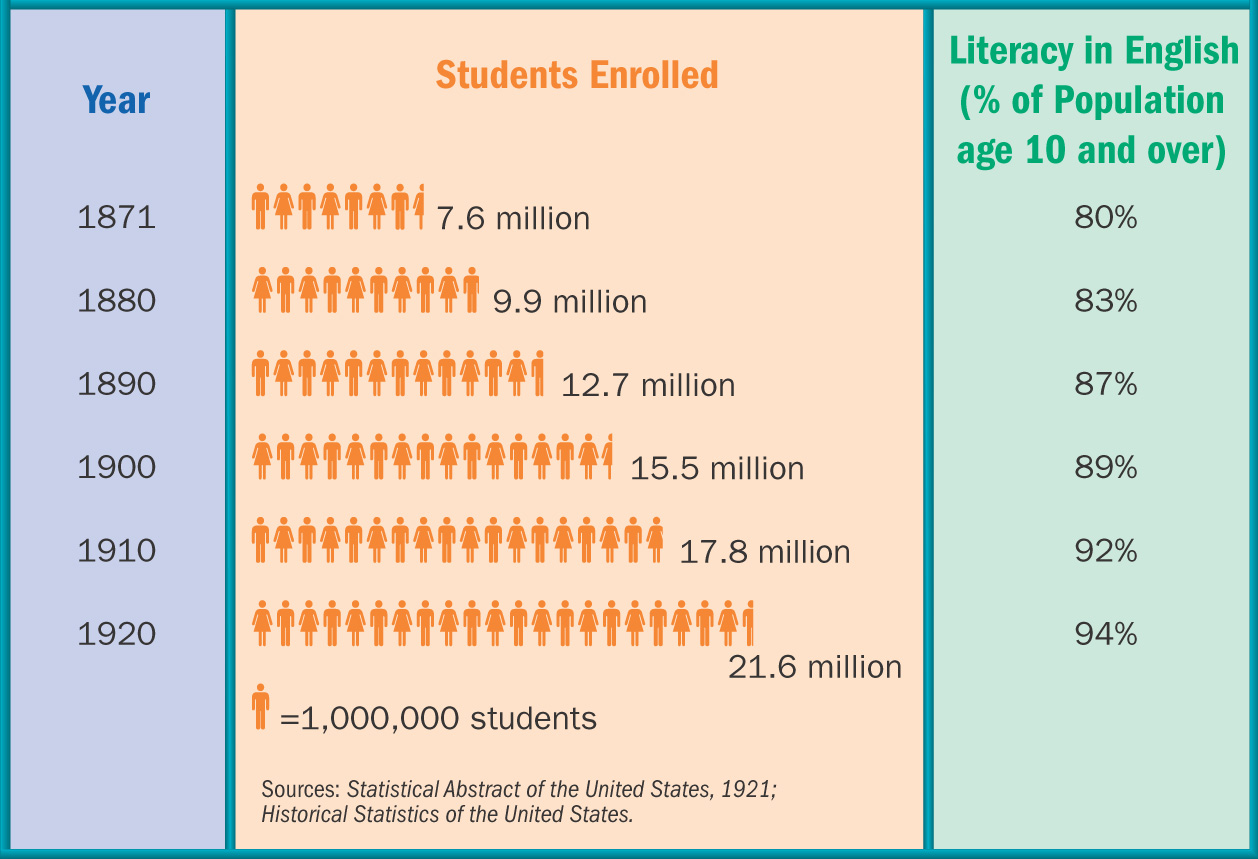 A chart compares the number of students enrolled and literacy in English from 1871-1920.