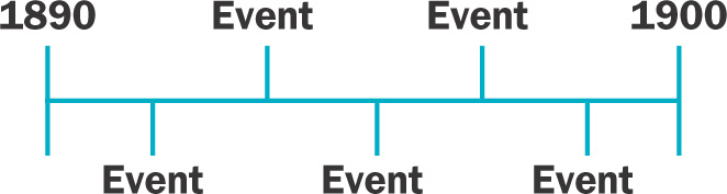 A blank timeline from 1890 to 1900 has space for five Events.