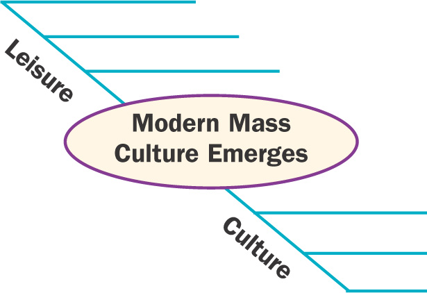 A diagram: Three blank lines labled Leisure connected to the words Modern Mass Culture Emerges. Three other blank lines are labled Culture.