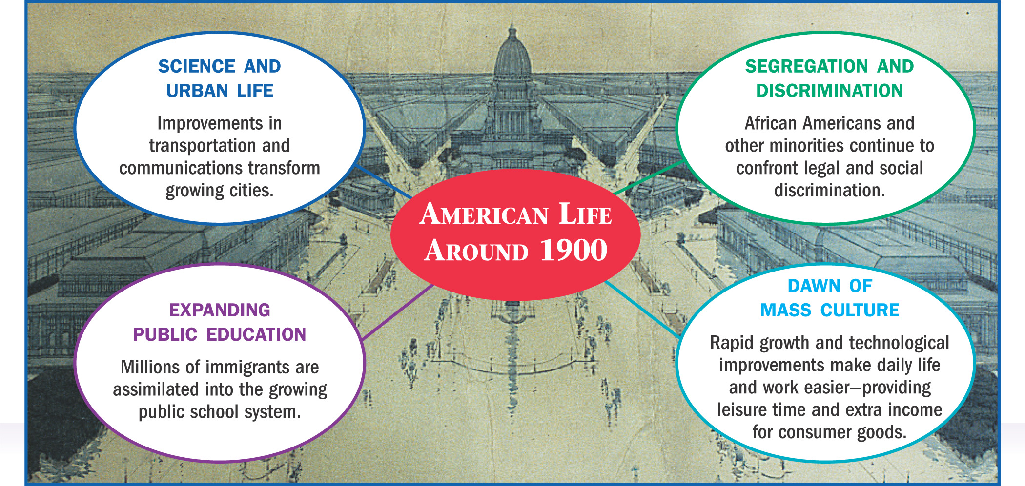 A chart: American Life Around 1900.