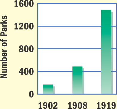 A bar graph shows the number of parks over time: 1902, 200 parks; 1908, 425 parks; 1919, 1500 parks.