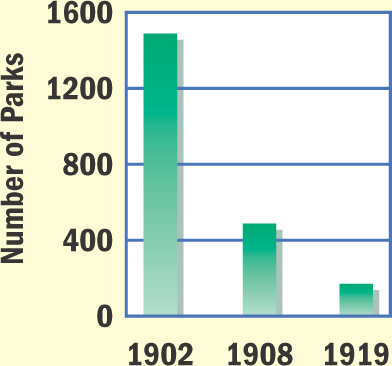 A bar graph shows the number of parks over time: 1902, 1500 parks; 1908, 425 park; 1919, 200 parks.