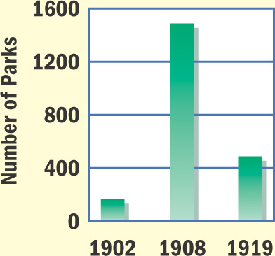 A bar graph shows the number of parks over time: 1902, 200 parks; 1908, 1500 parks; 1919: 425 parks.