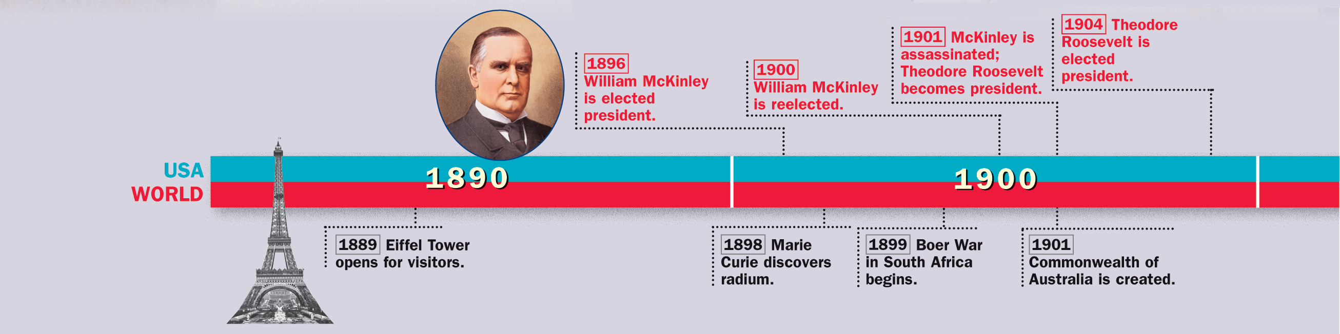 Timeline: 1889 - 1904