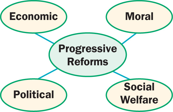 Diagram: Progressive Reforms