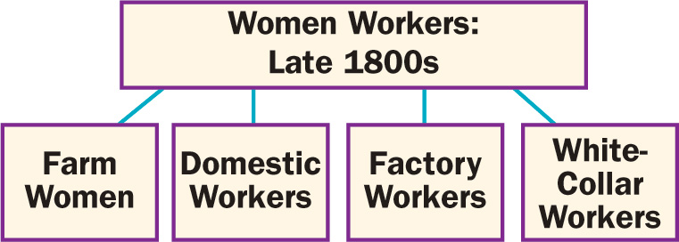 Diagram: Women Workers. Late 1800s. Four categories comprise women workers in the late 1800s: Farm women, Domestic workers, Factory workers, and White-collar workers 