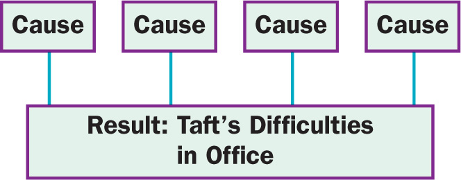 Diagram: Four Causes connect to a Result - Taft's Difficulties in Office.