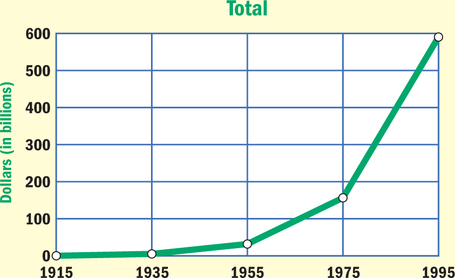 Graph: income tax in billions of dollars, from 1915 to 1995