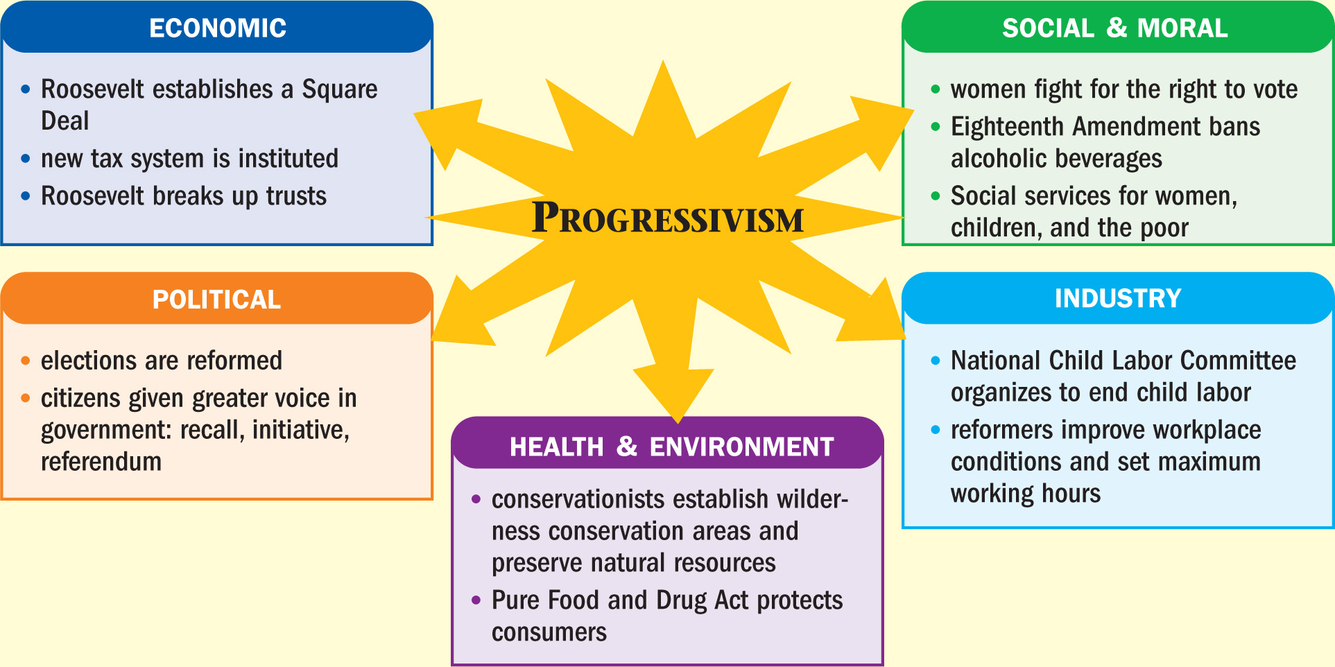 Diagram: five areas related to Progressivism