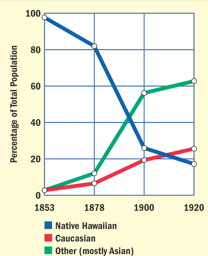 Graph: Hawaii's Changing Population 1853 - 1920