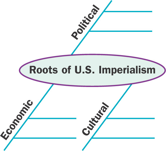Diagram: Roots of U.S. Imperialism: Economic, Political, and Cultural