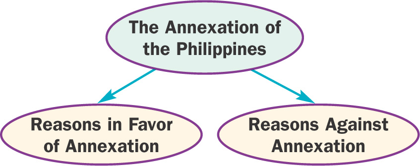 Diagram: shows 2 sides regarding The Annexation of the Philippines - Reasons in Favor and Reasons Against