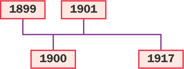 Timeline: 1899, 1900, 1901, 1917